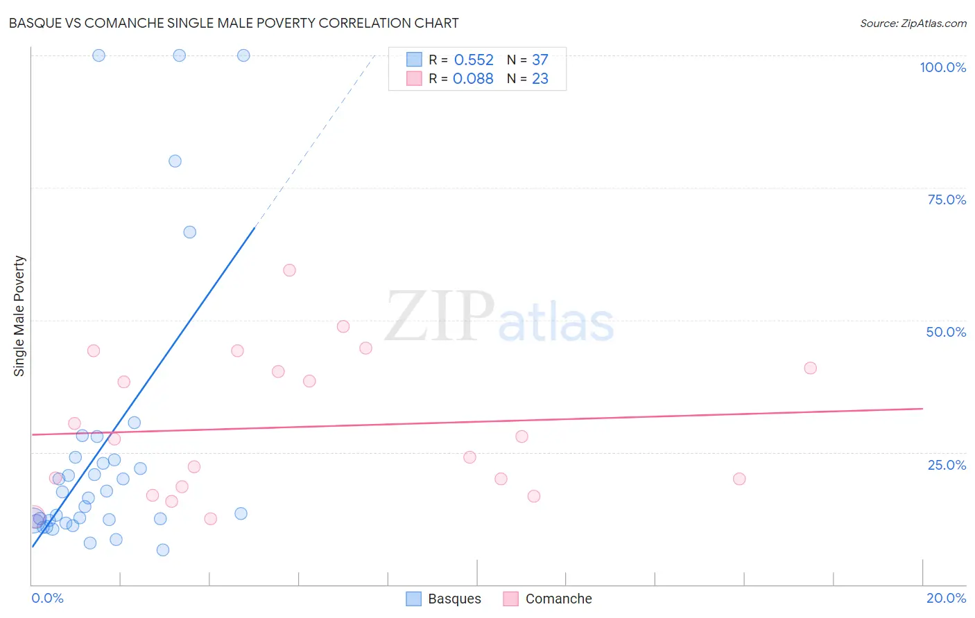 Basque vs Comanche Single Male Poverty