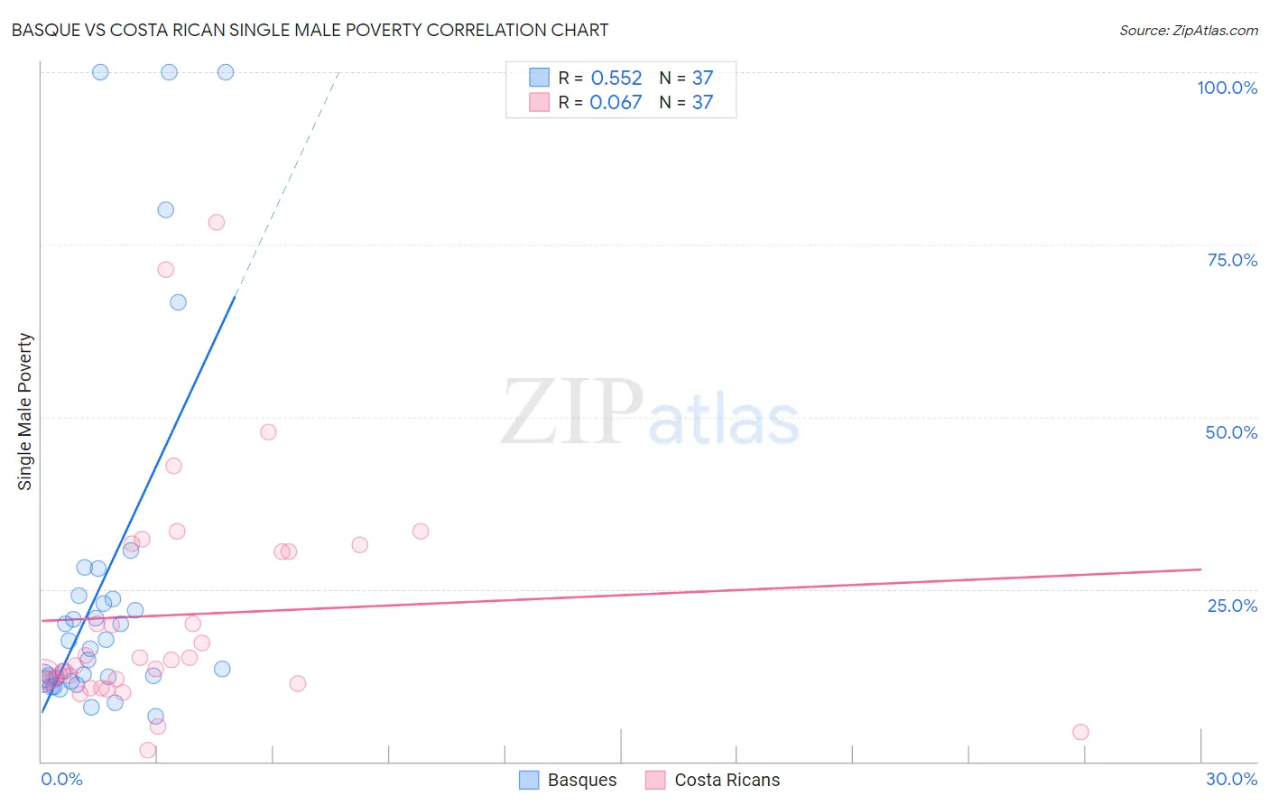 Basque vs Costa Rican Single Male Poverty