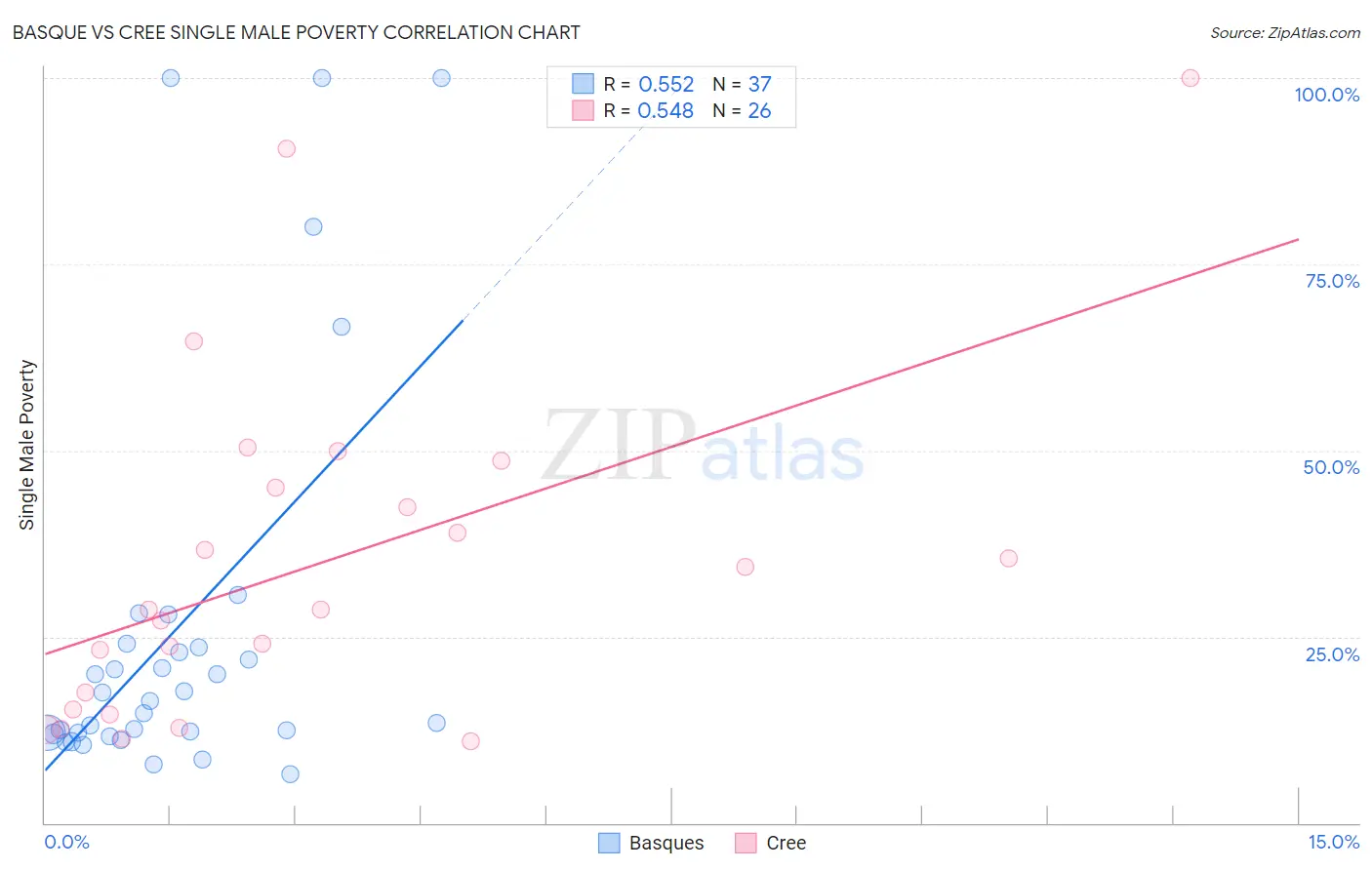 Basque vs Cree Single Male Poverty