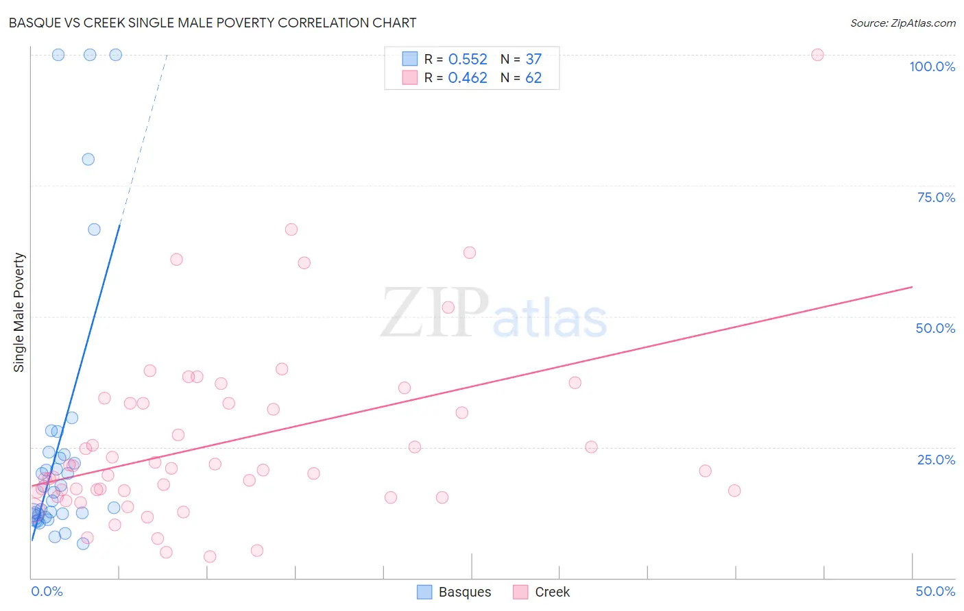 Basque vs Creek Single Male Poverty