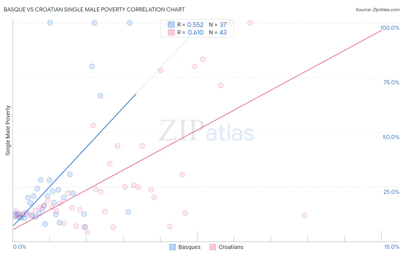 Basque vs Croatian Single Male Poverty