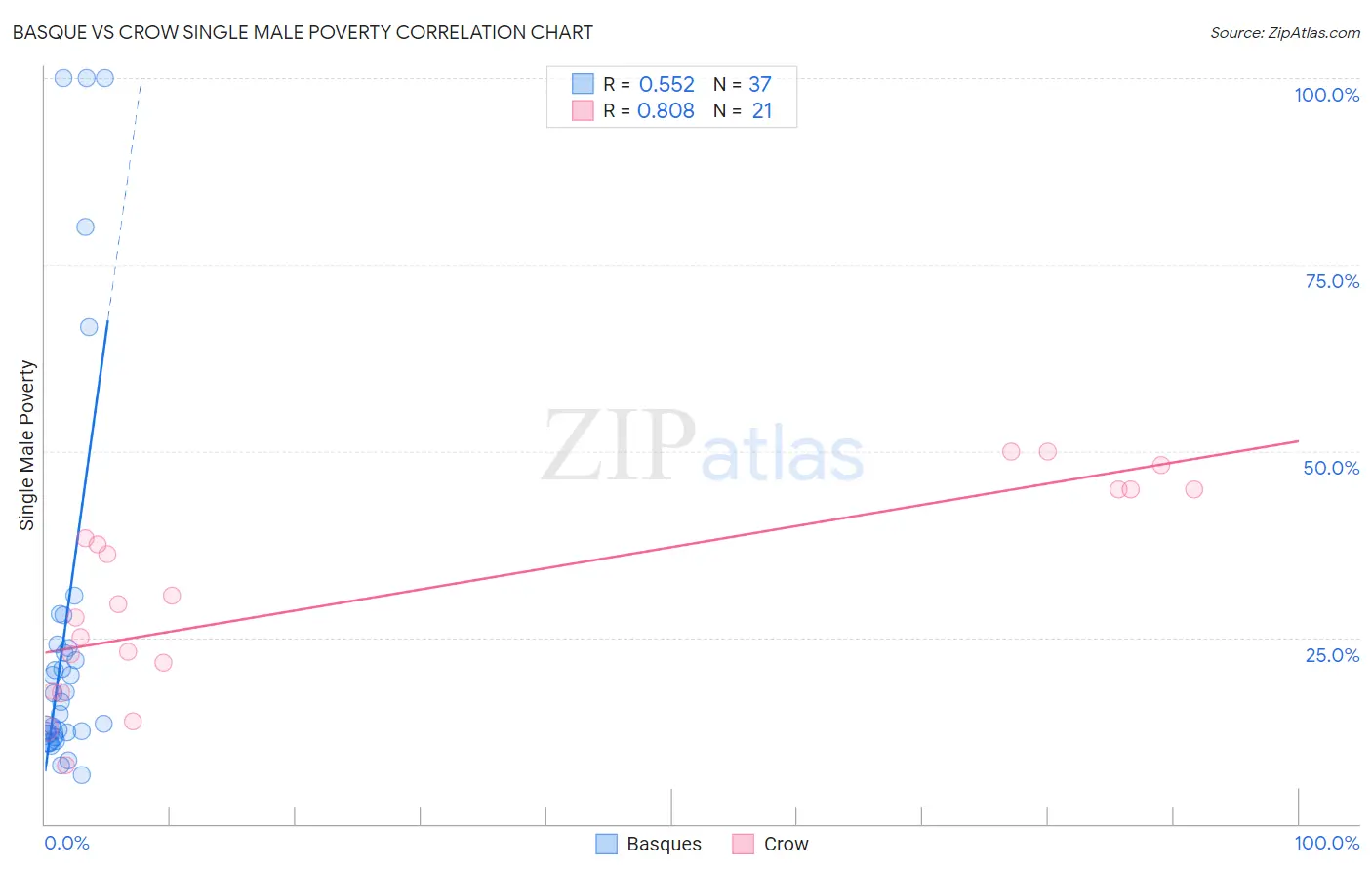 Basque vs Crow Single Male Poverty