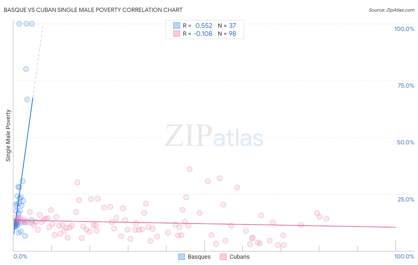 Basque vs Cuban Single Male Poverty