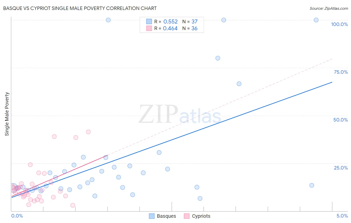 Basque vs Cypriot Single Male Poverty