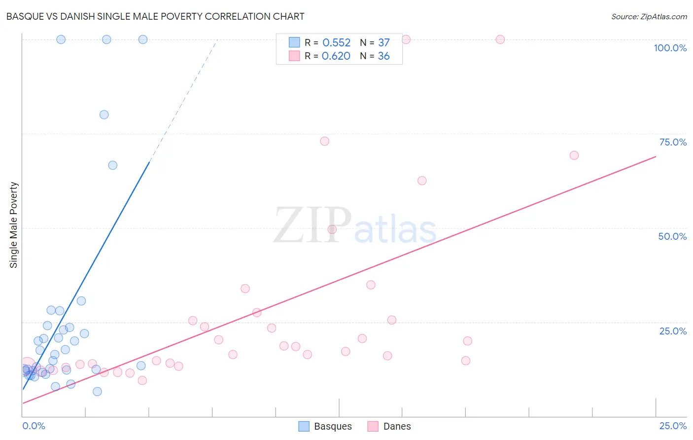 Basque vs Danish Single Male Poverty