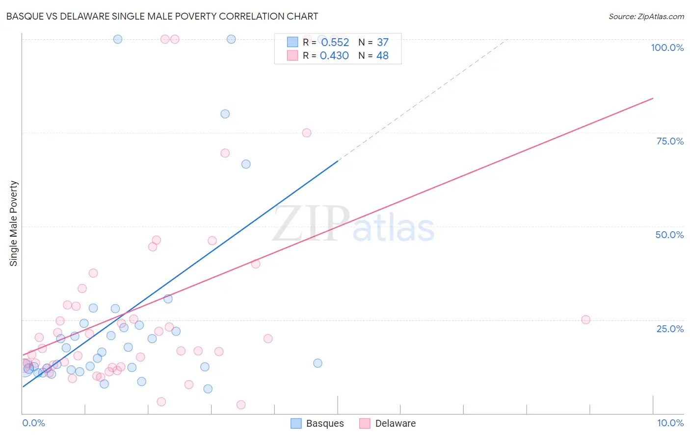 Basque vs Delaware Single Male Poverty