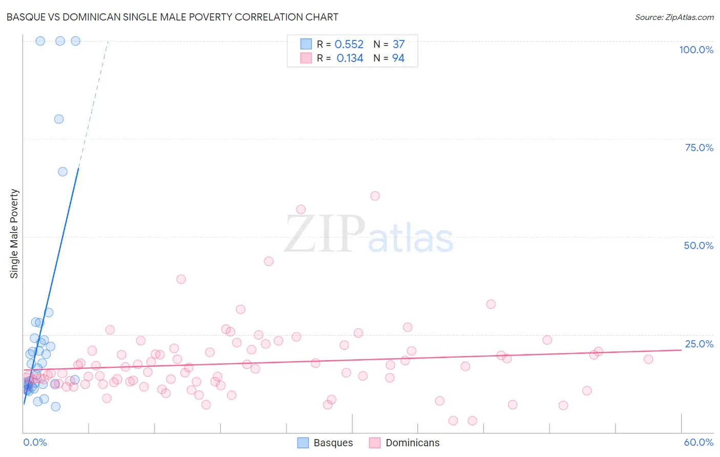Basque vs Dominican Single Male Poverty