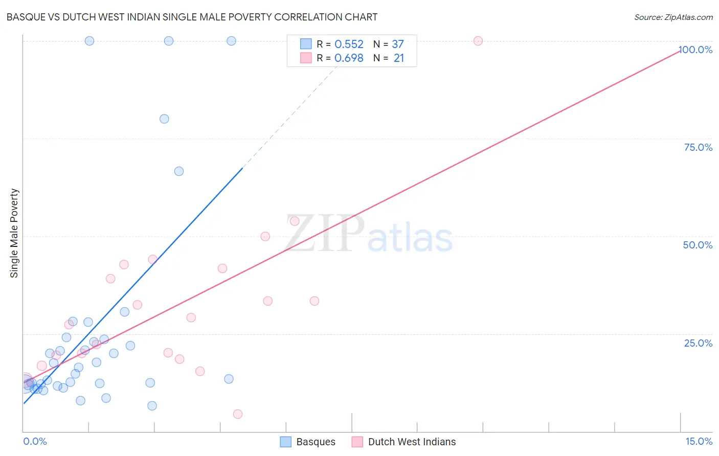 Basque vs Dutch West Indian Single Male Poverty