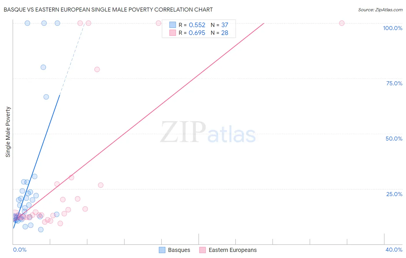 Basque vs Eastern European Single Male Poverty