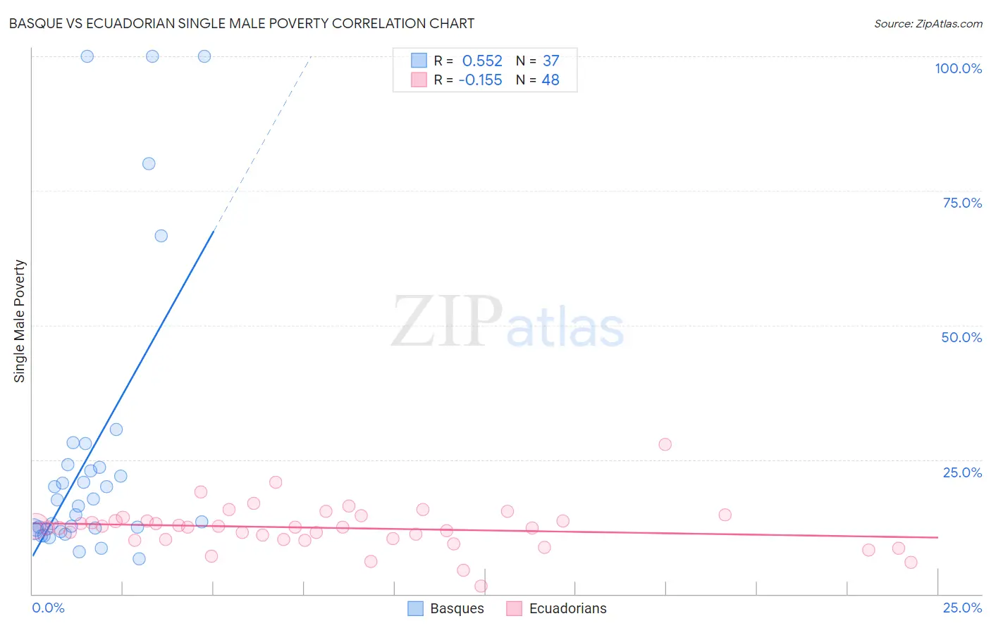 Basque vs Ecuadorian Single Male Poverty