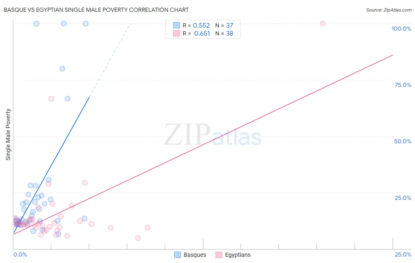 Basque vs Egyptian Single Male Poverty