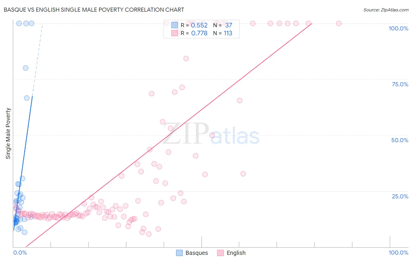 Basque vs English Single Male Poverty
