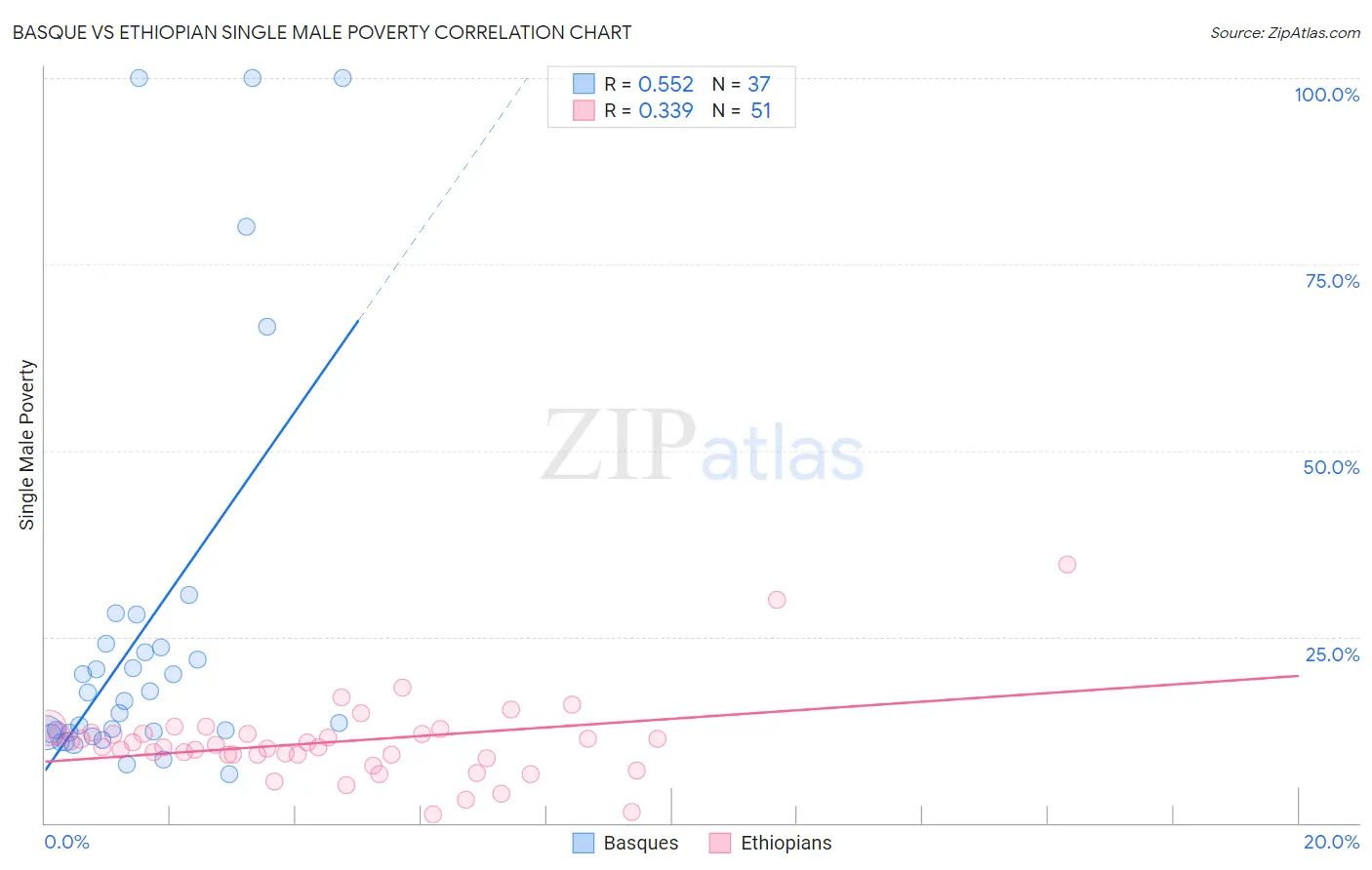 Basque vs Ethiopian Single Male Poverty