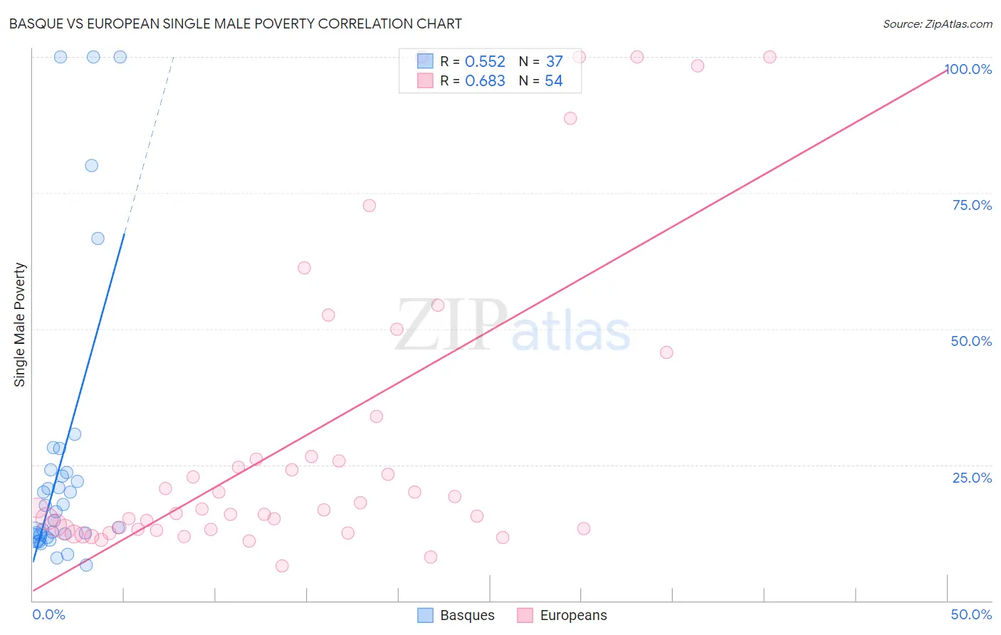 Basque vs European Single Male Poverty