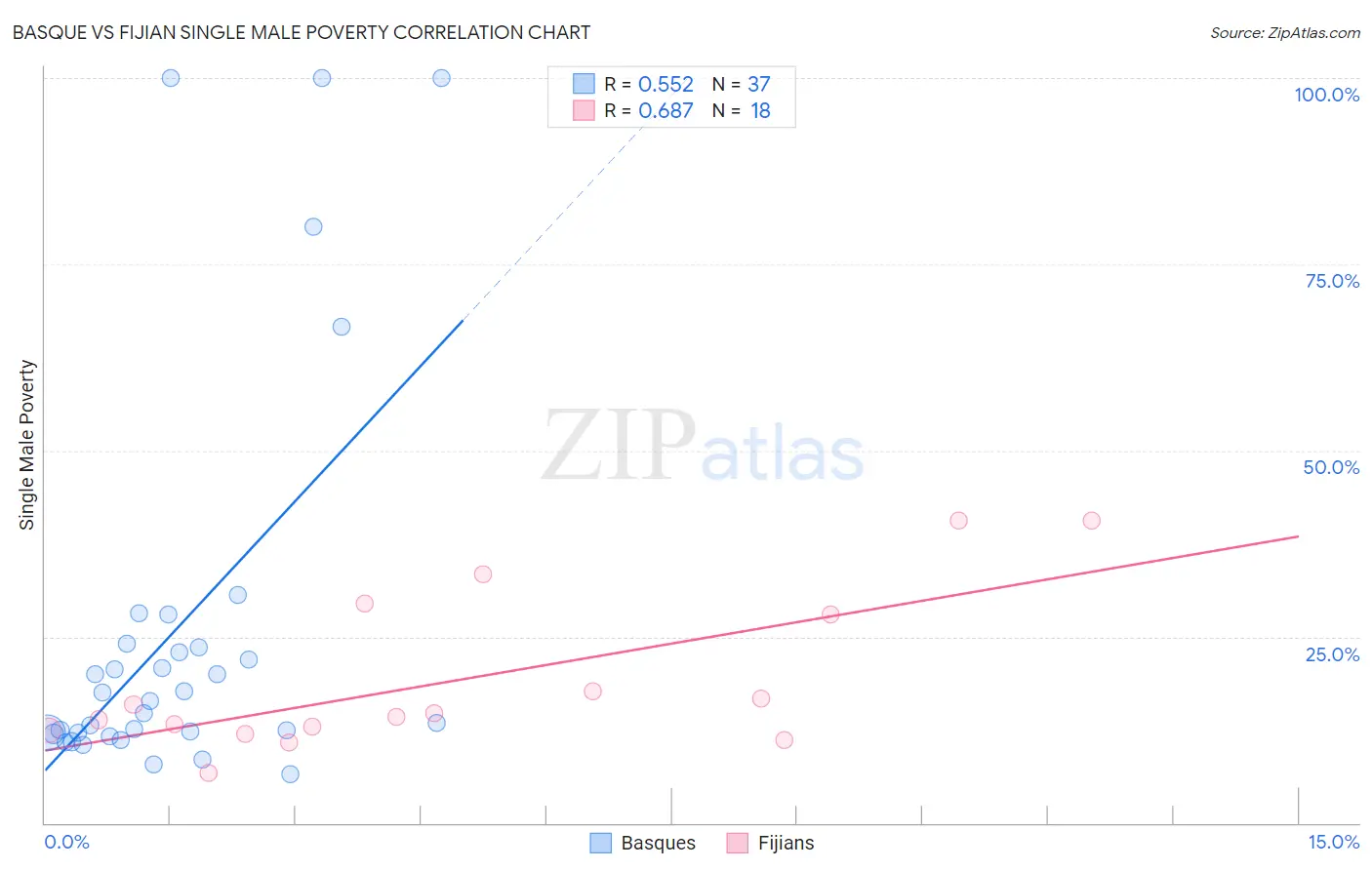 Basque vs Fijian Single Male Poverty