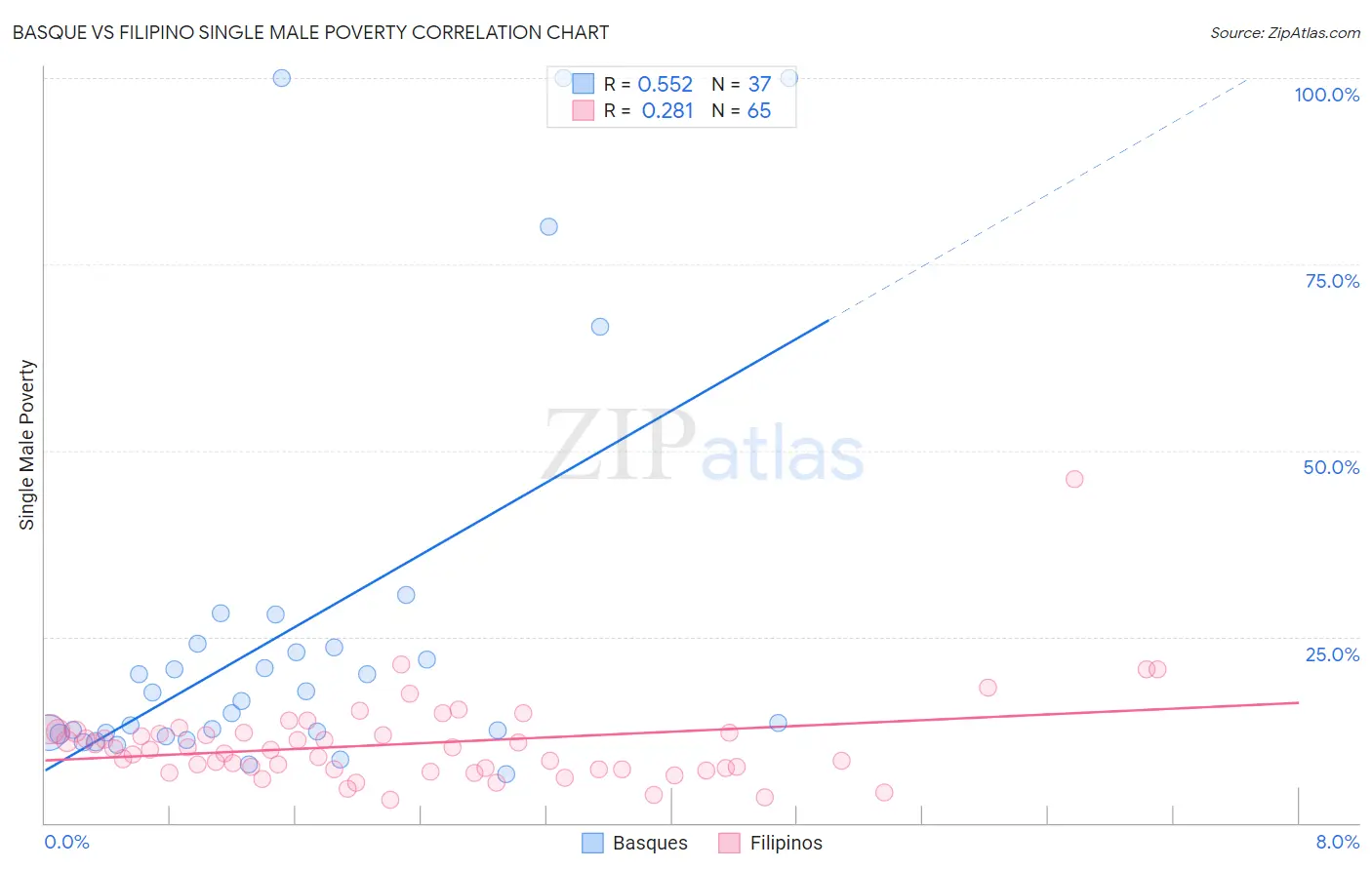 Basque vs Filipino Single Male Poverty