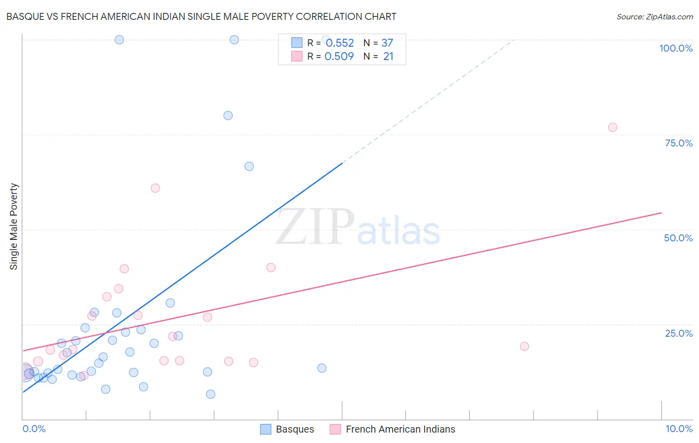 Basque vs French American Indian Single Male Poverty