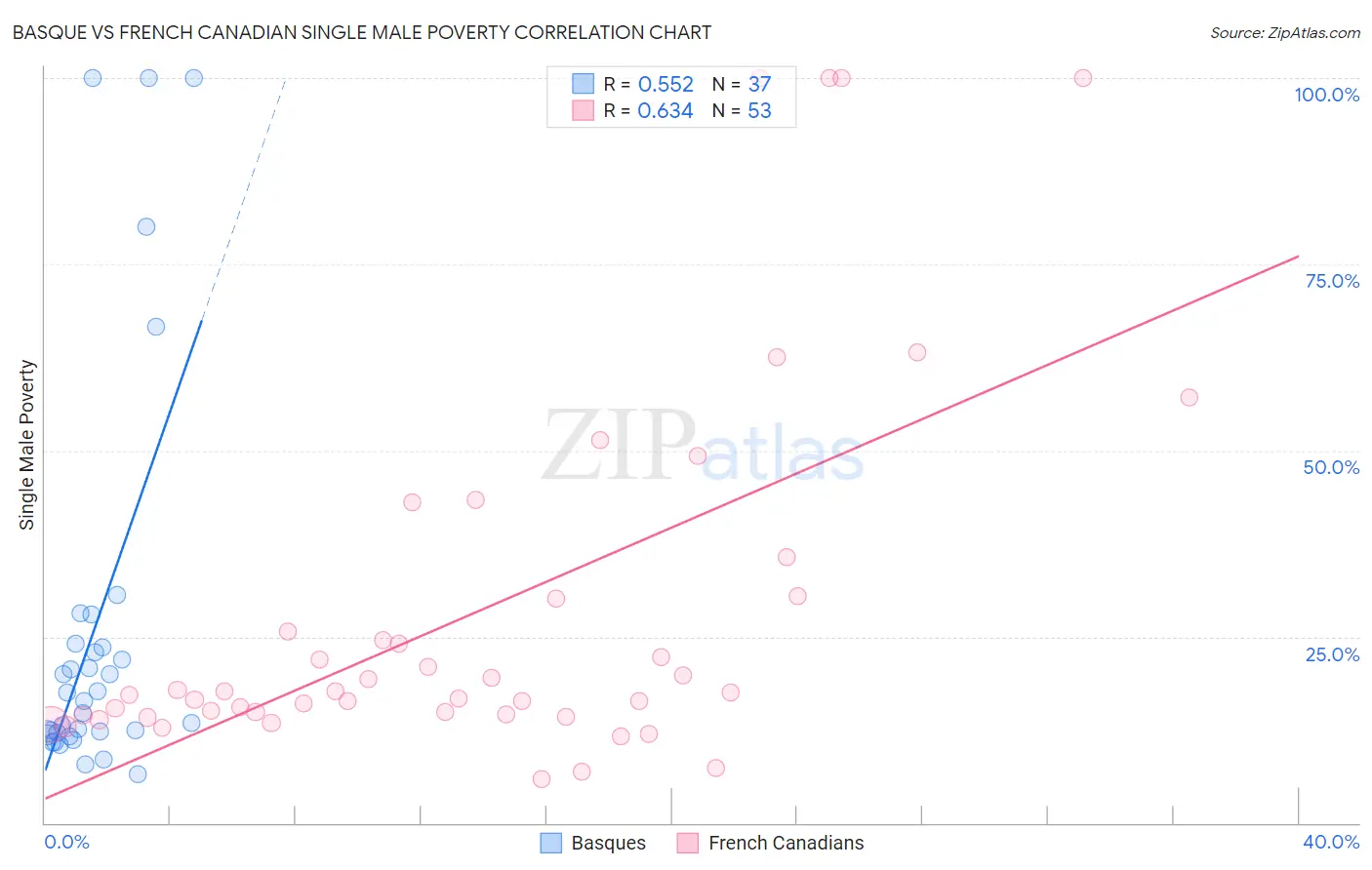 Basque vs French Canadian Single Male Poverty