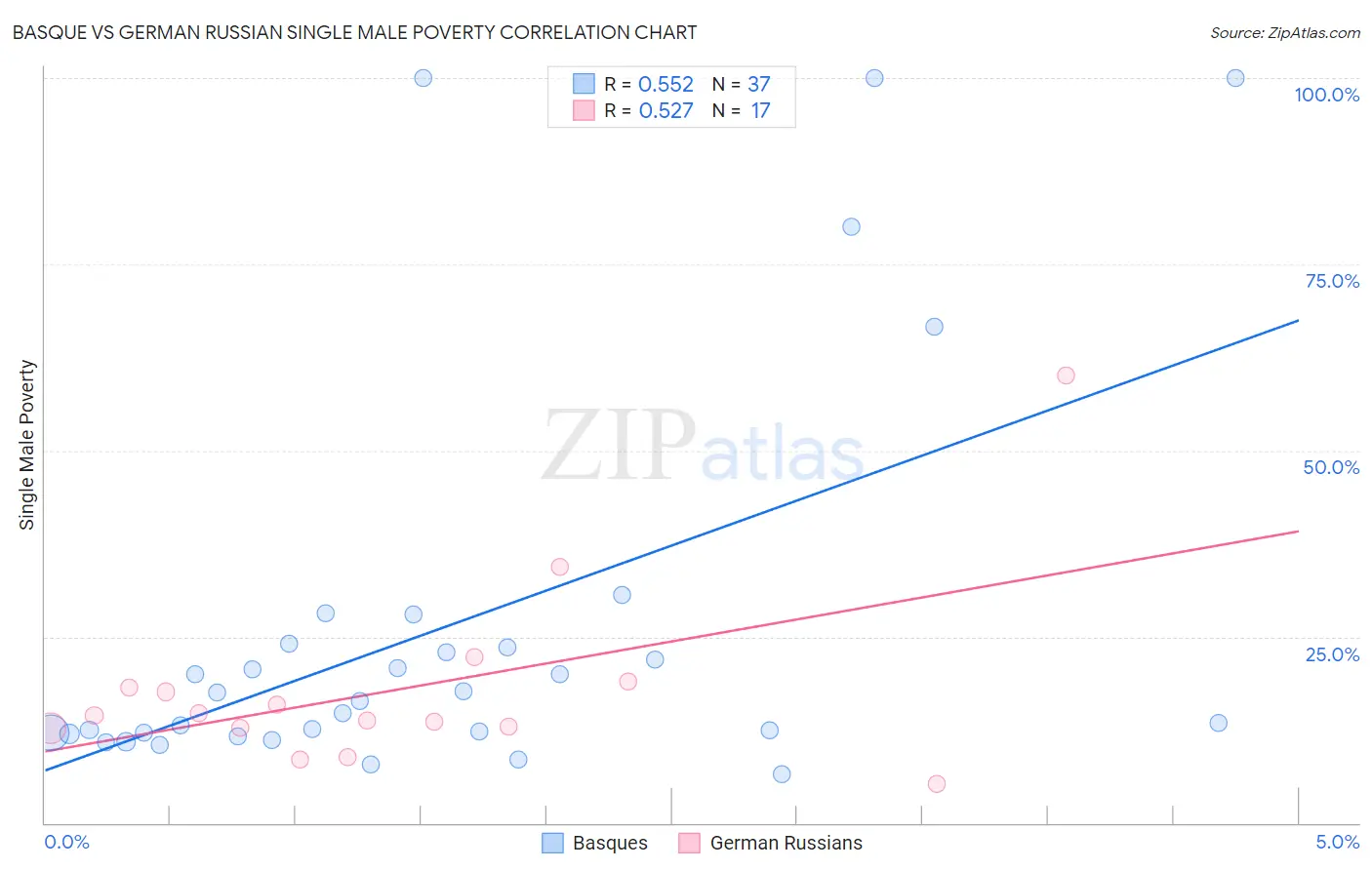 Basque vs German Russian Single Male Poverty