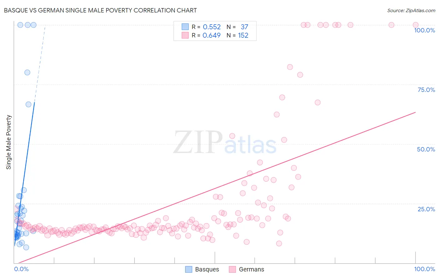 Basque vs German Single Male Poverty
