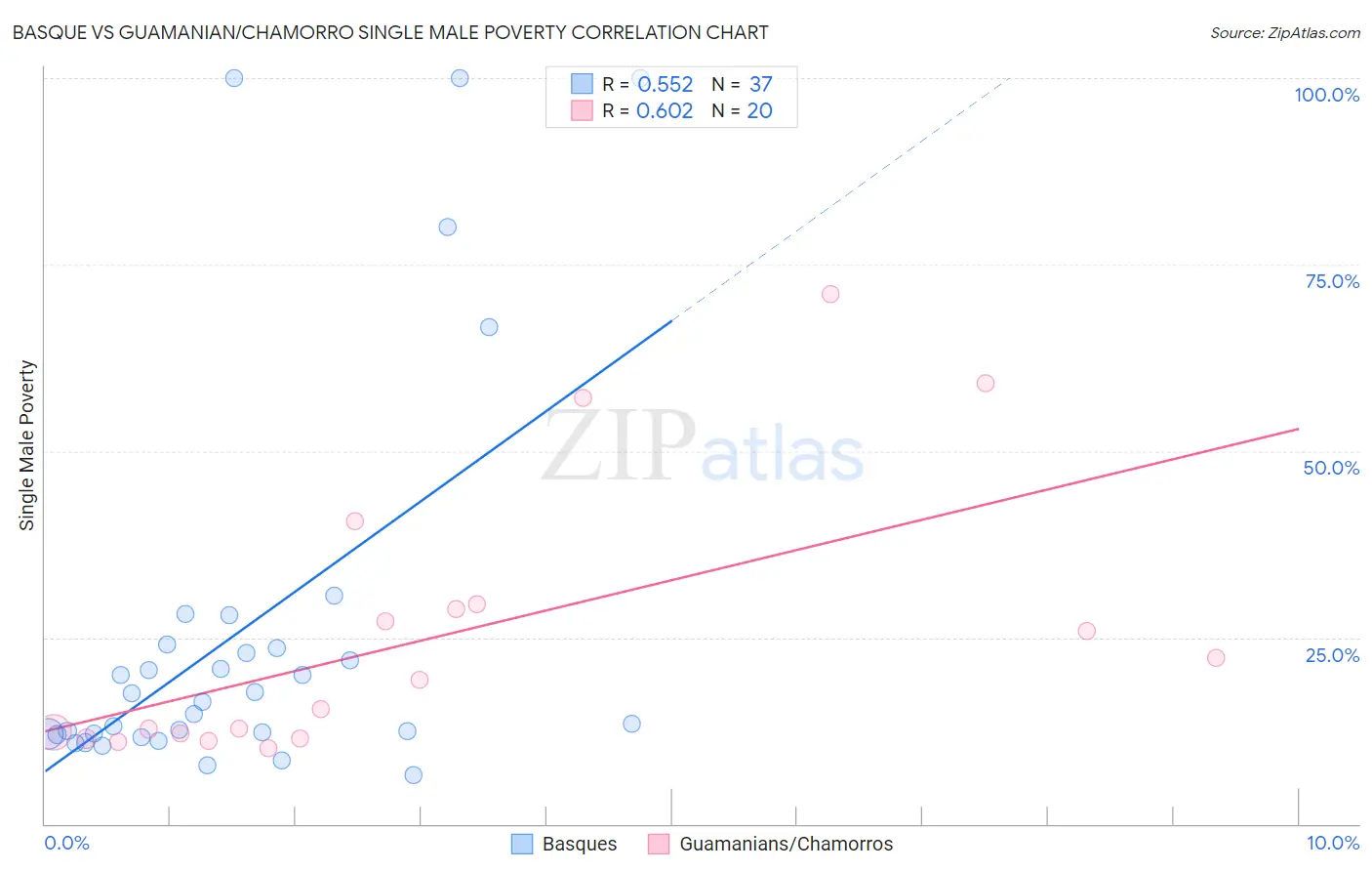 Basque vs Guamanian/Chamorro Single Male Poverty