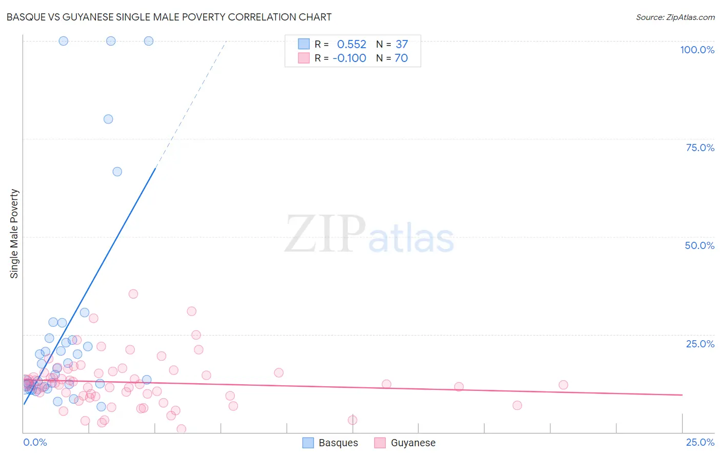 Basque vs Guyanese Single Male Poverty