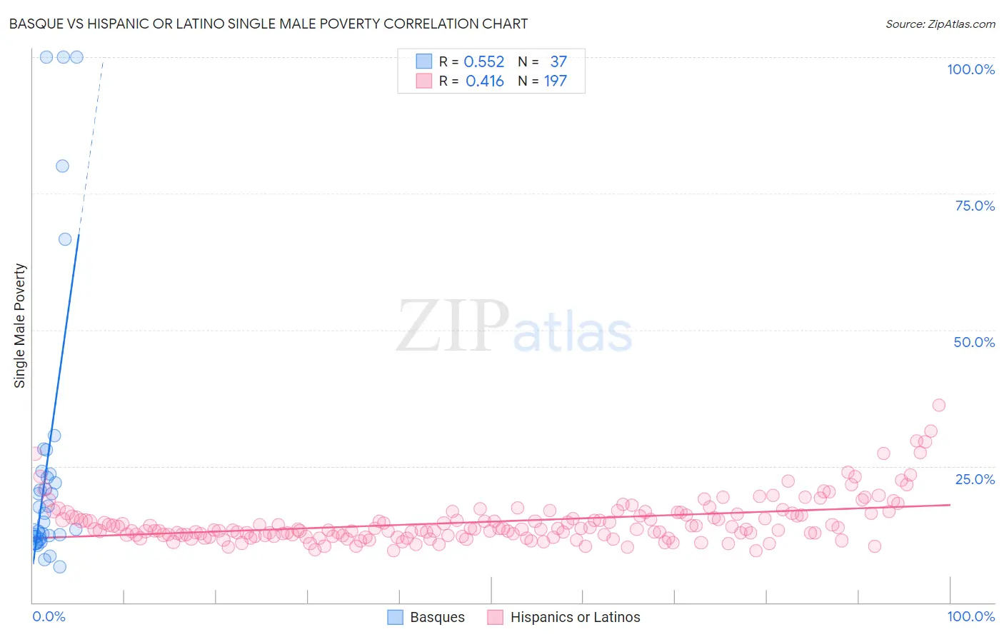 Basque vs Hispanic or Latino Single Male Poverty