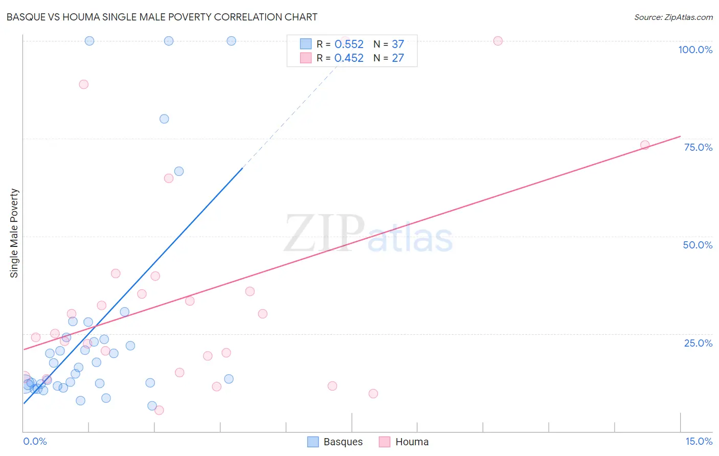 Basque vs Houma Single Male Poverty