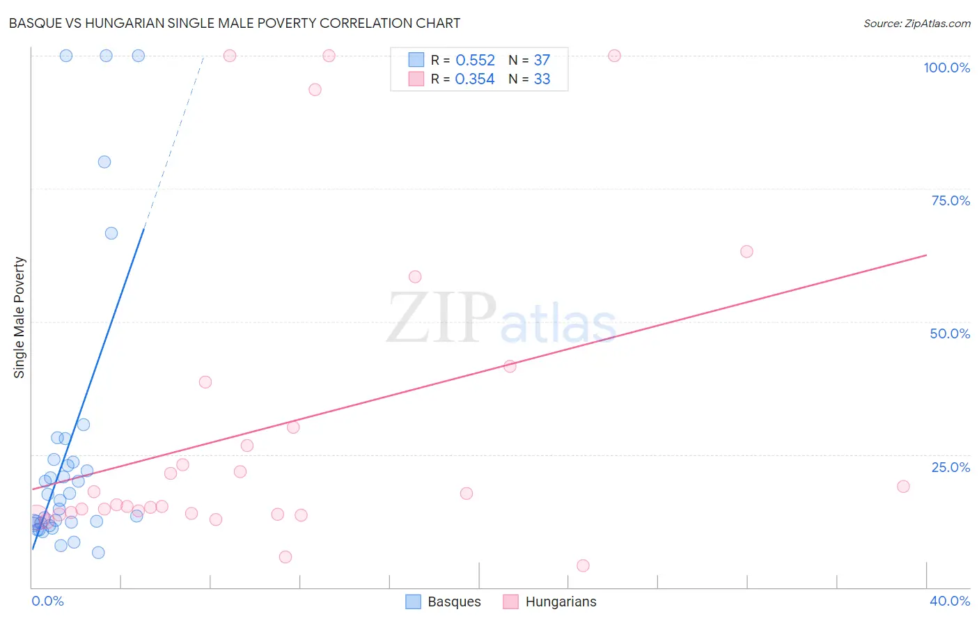 Basque vs Hungarian Single Male Poverty