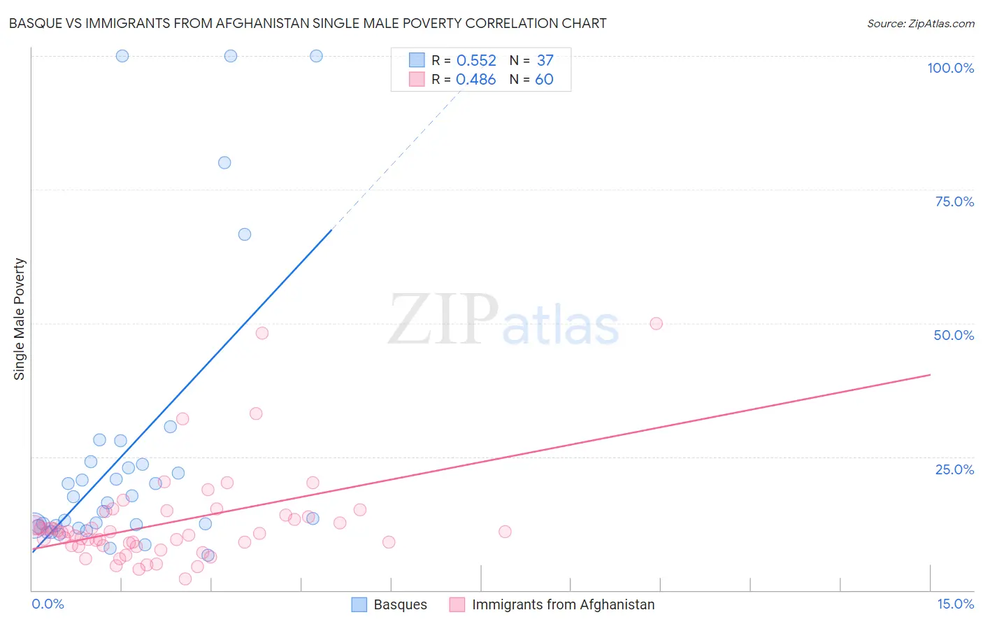 Basque vs Immigrants from Afghanistan Single Male Poverty