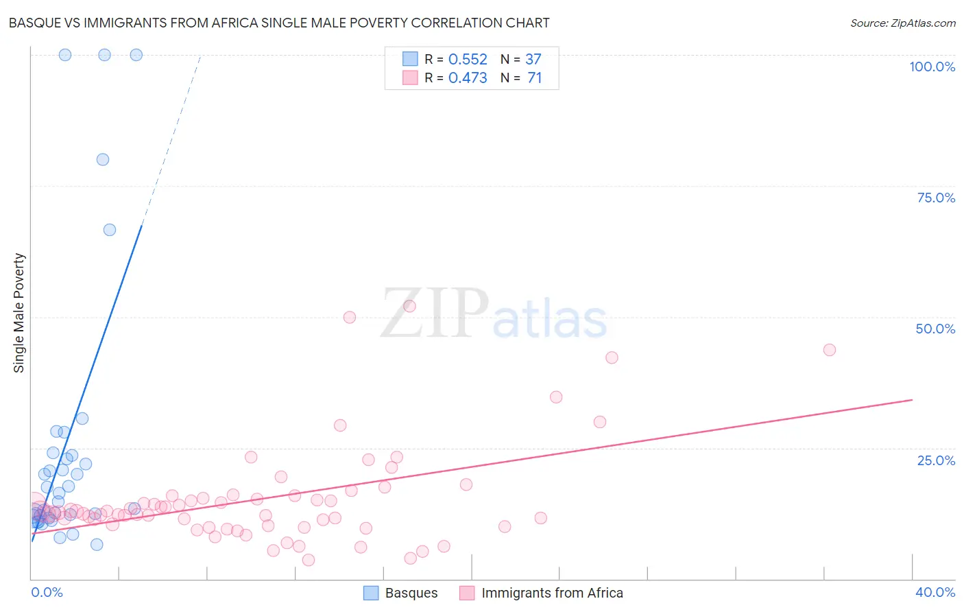 Basque vs Immigrants from Africa Single Male Poverty