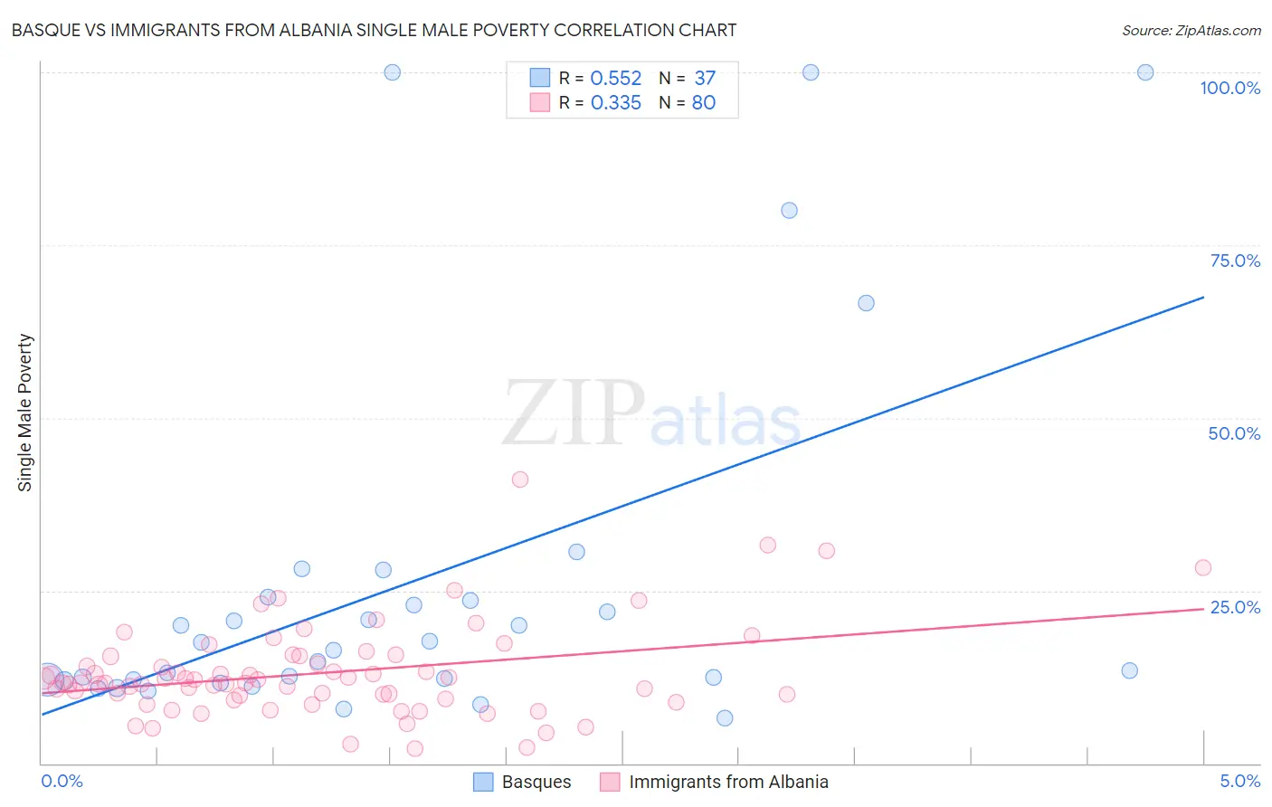 Basque vs Immigrants from Albania Single Male Poverty