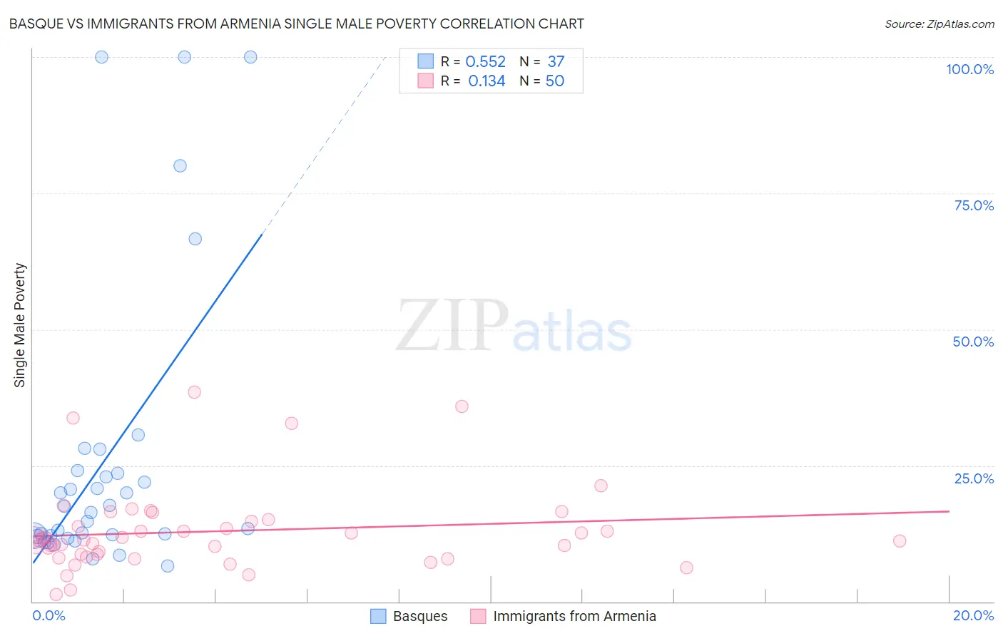 Basque vs Immigrants from Armenia Single Male Poverty