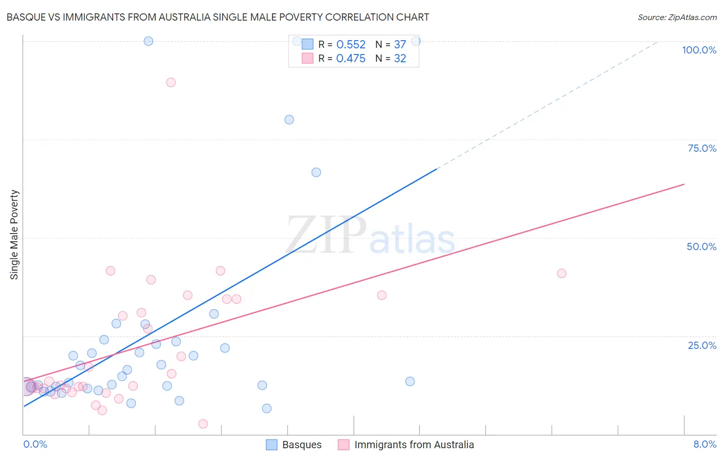 Basque vs Immigrants from Australia Single Male Poverty