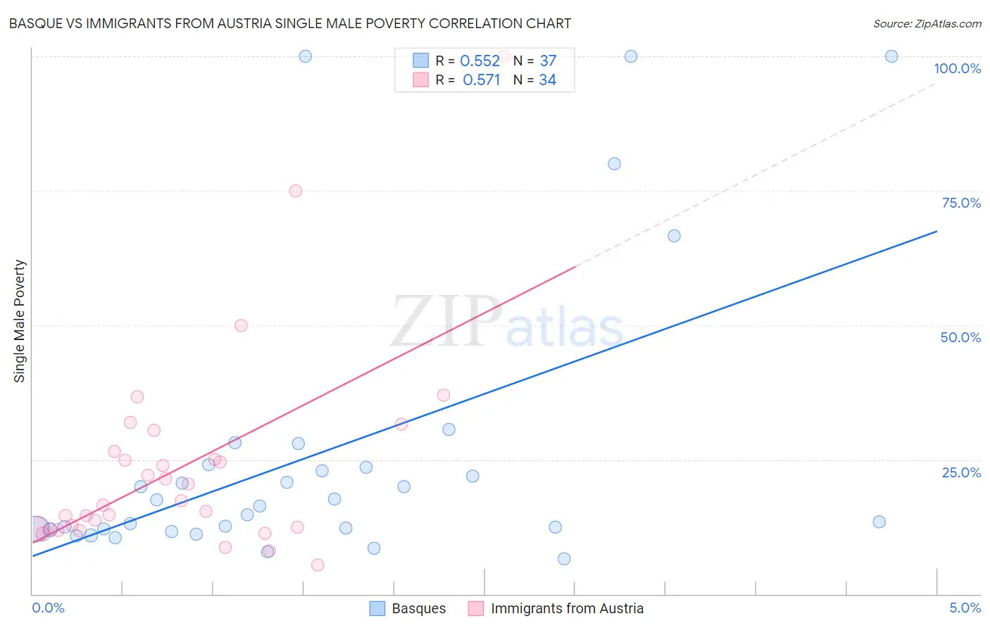 Basque vs Immigrants from Austria Single Male Poverty