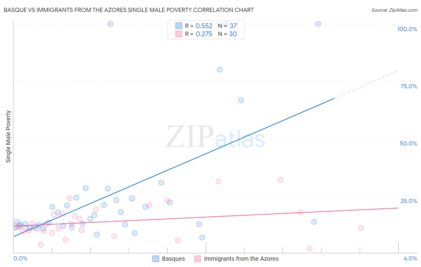Basque vs Immigrants from the Azores Single Male Poverty