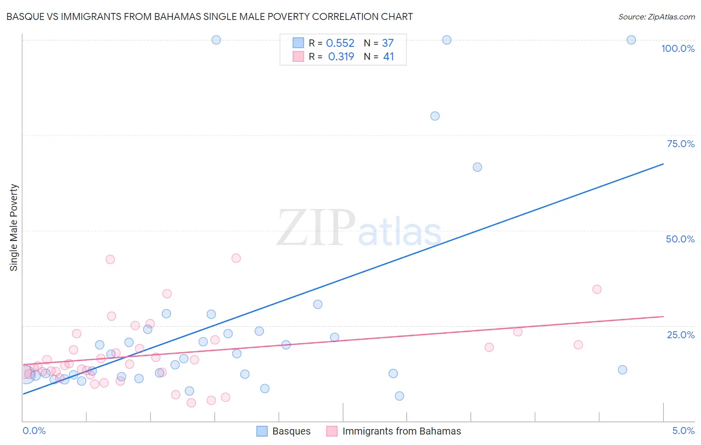 Basque vs Immigrants from Bahamas Single Male Poverty
