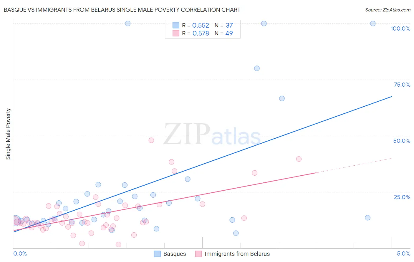 Basque vs Immigrants from Belarus Single Male Poverty