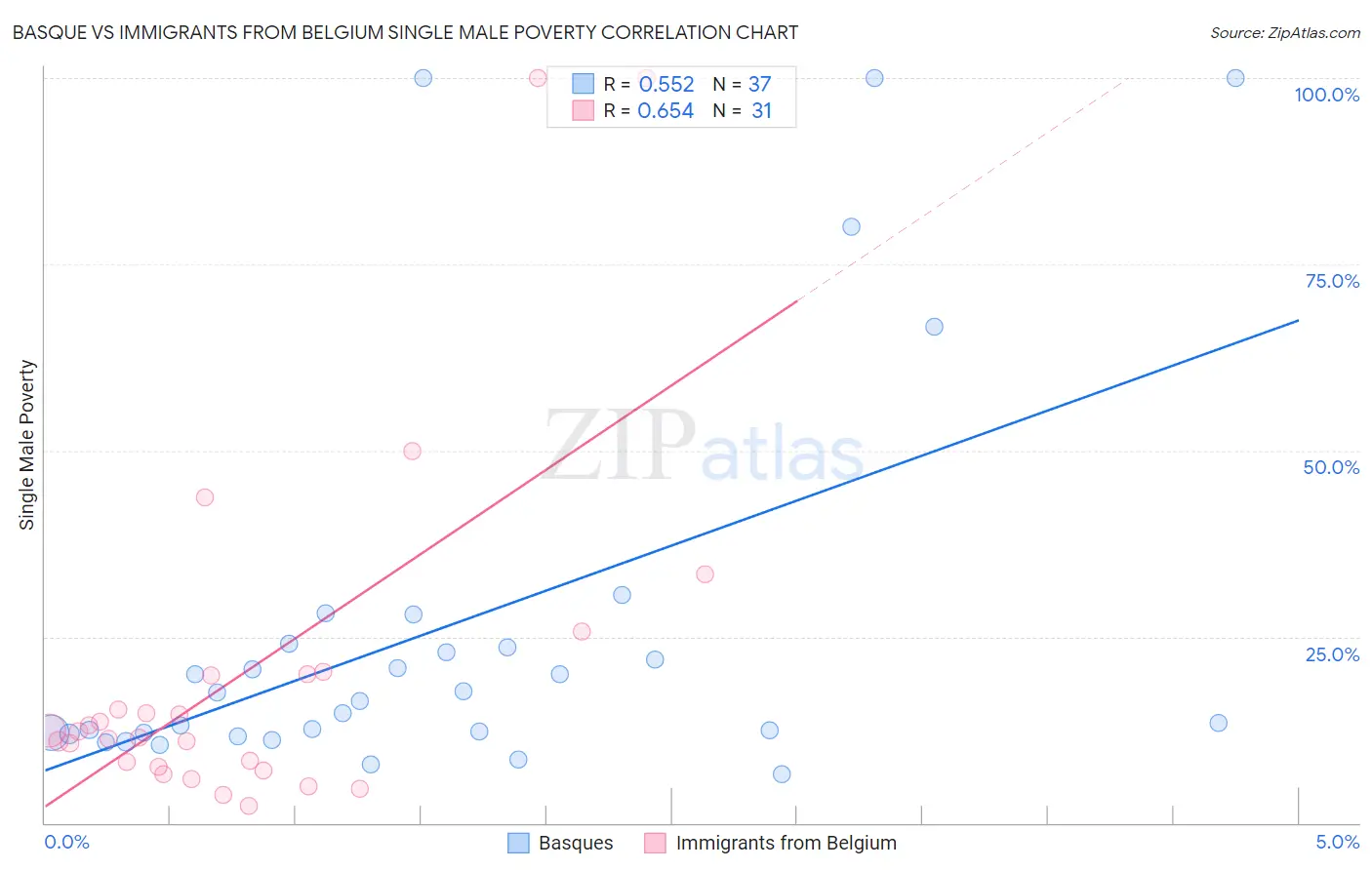 Basque vs Immigrants from Belgium Single Male Poverty