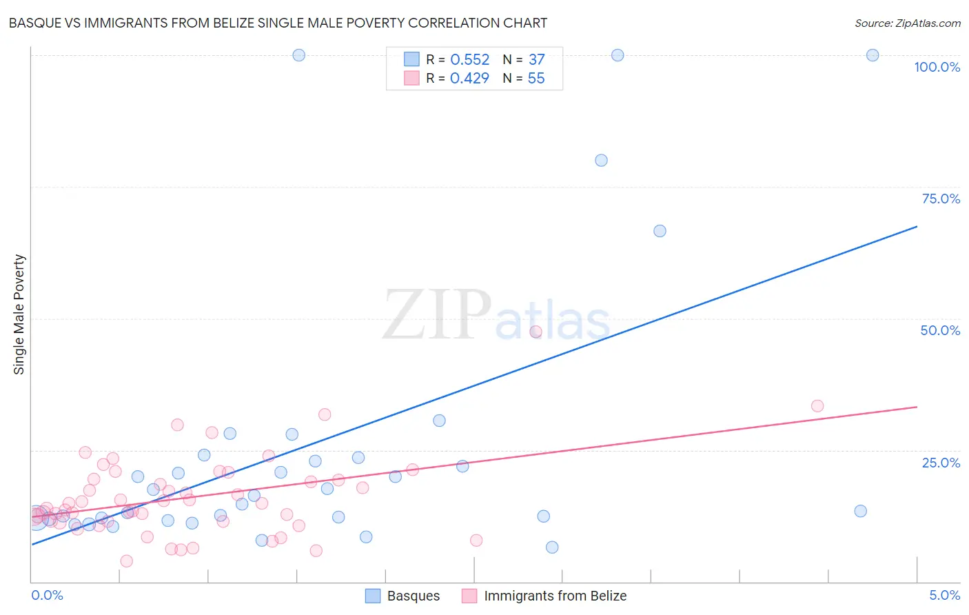 Basque vs Immigrants from Belize Single Male Poverty