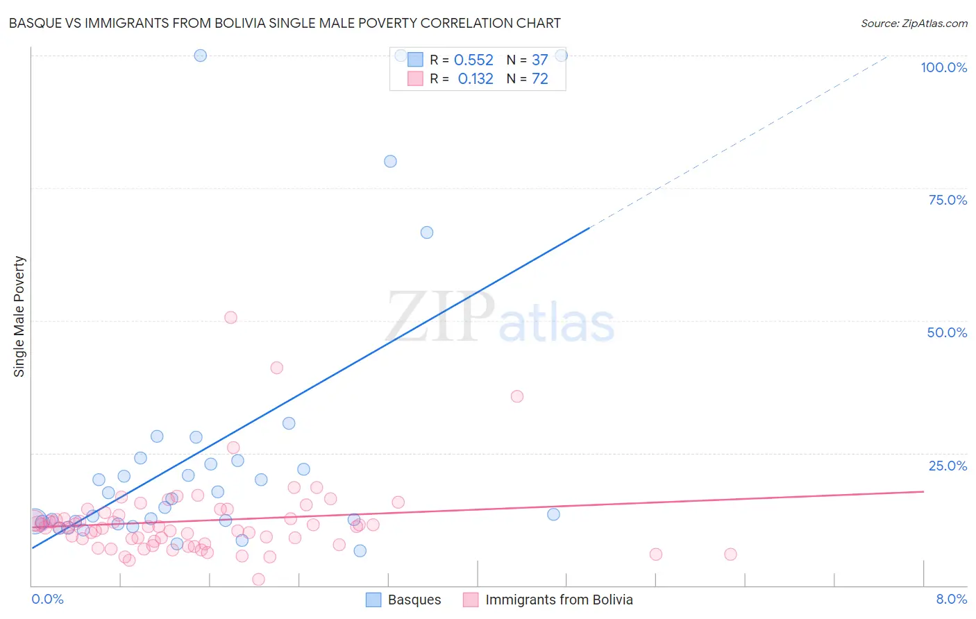 Basque vs Immigrants from Bolivia Single Male Poverty