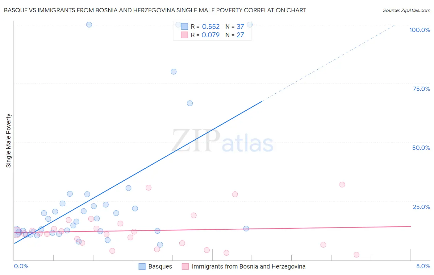 Basque vs Immigrants from Bosnia and Herzegovina Single Male Poverty