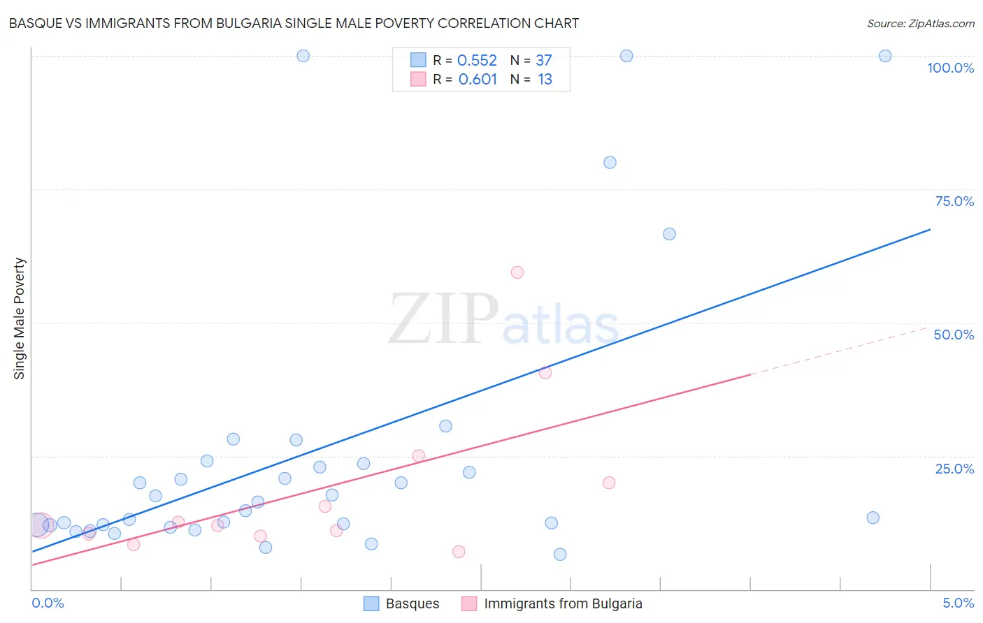 Basque vs Immigrants from Bulgaria Single Male Poverty