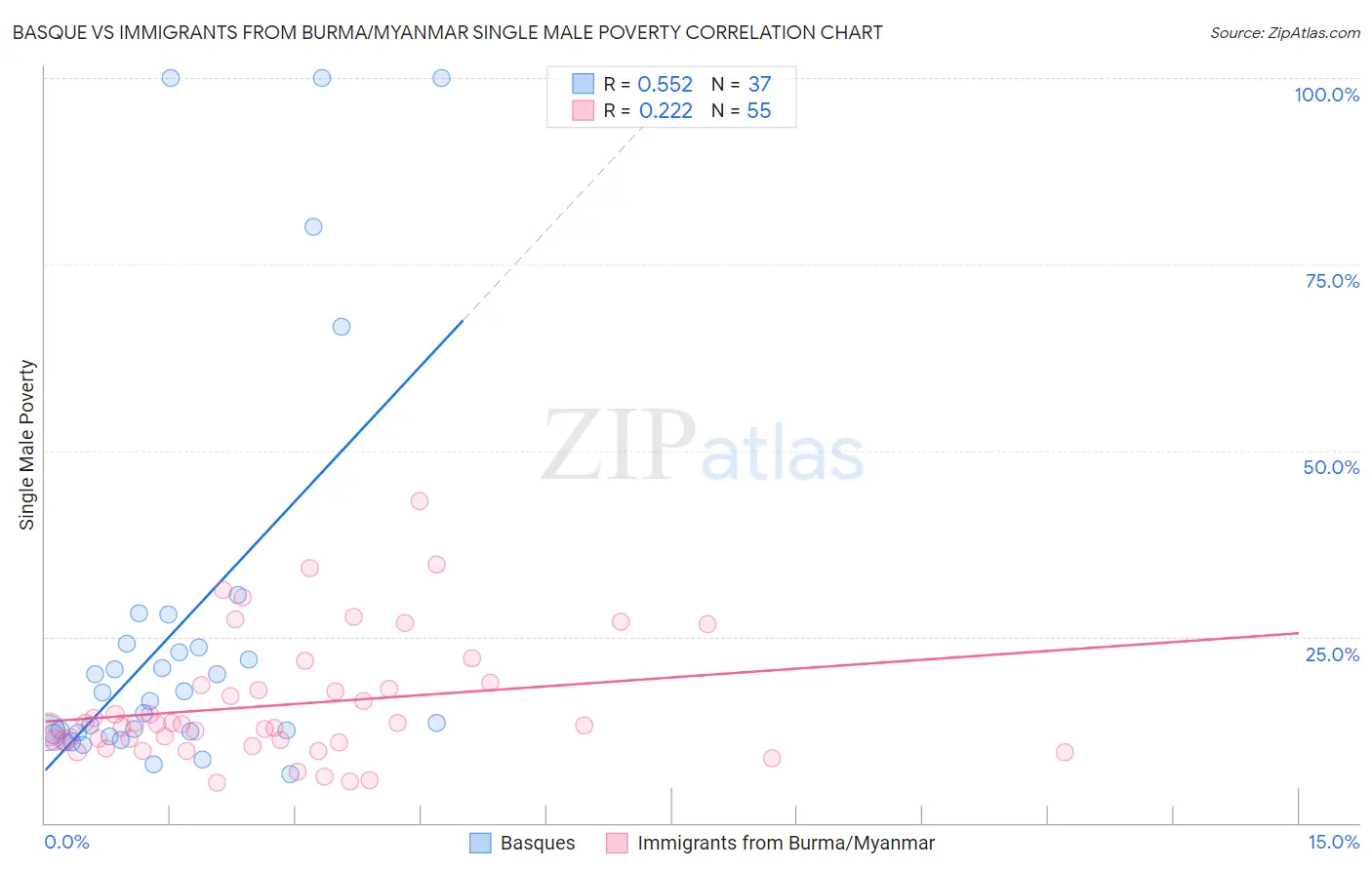 Basque vs Immigrants from Burma/Myanmar Single Male Poverty