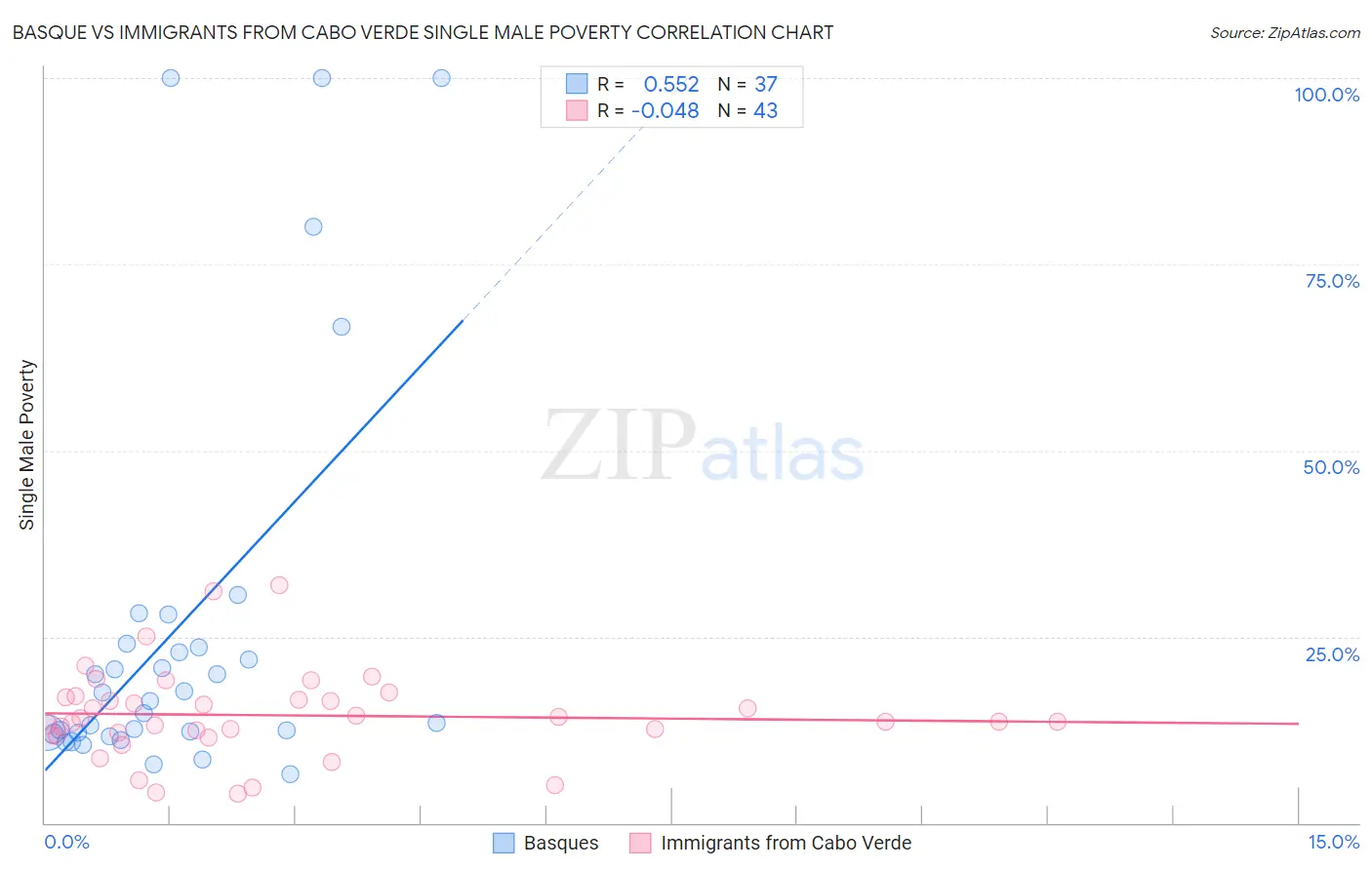 Basque vs Immigrants from Cabo Verde Single Male Poverty