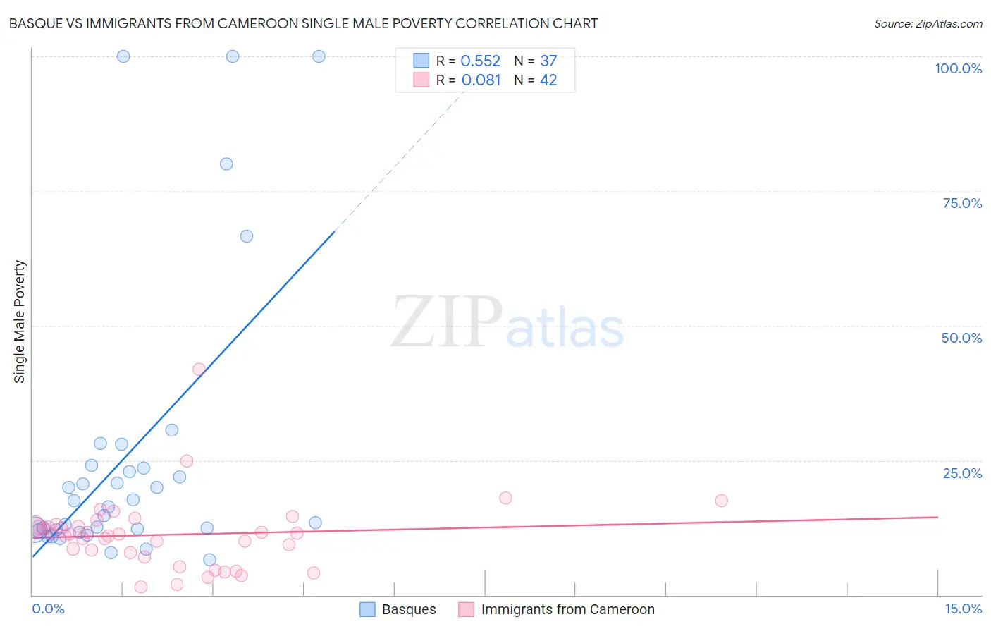 Basque vs Immigrants from Cameroon Single Male Poverty