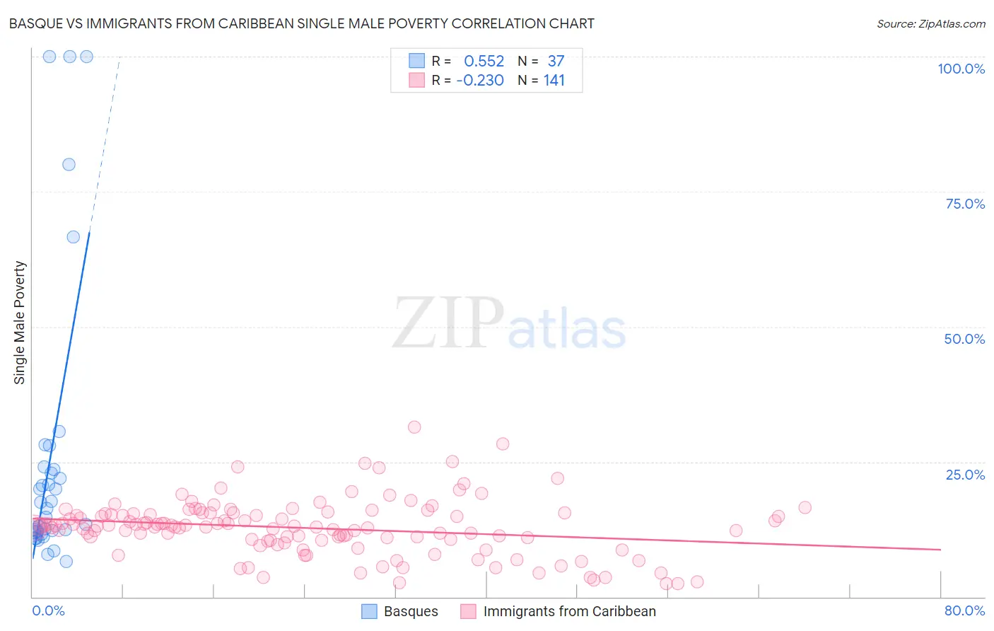 Basque vs Immigrants from Caribbean Single Male Poverty