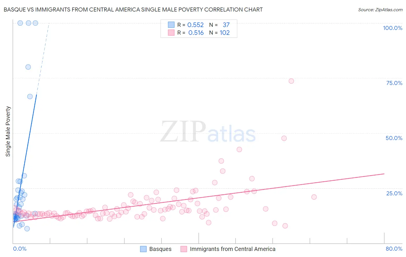 Basque vs Immigrants from Central America Single Male Poverty