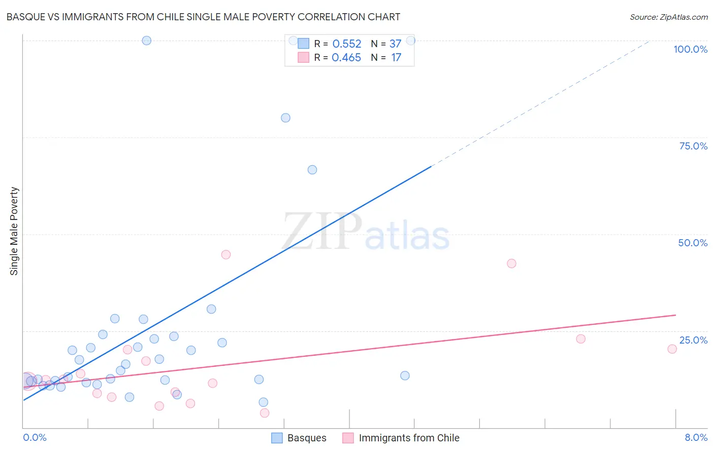 Basque vs Immigrants from Chile Single Male Poverty