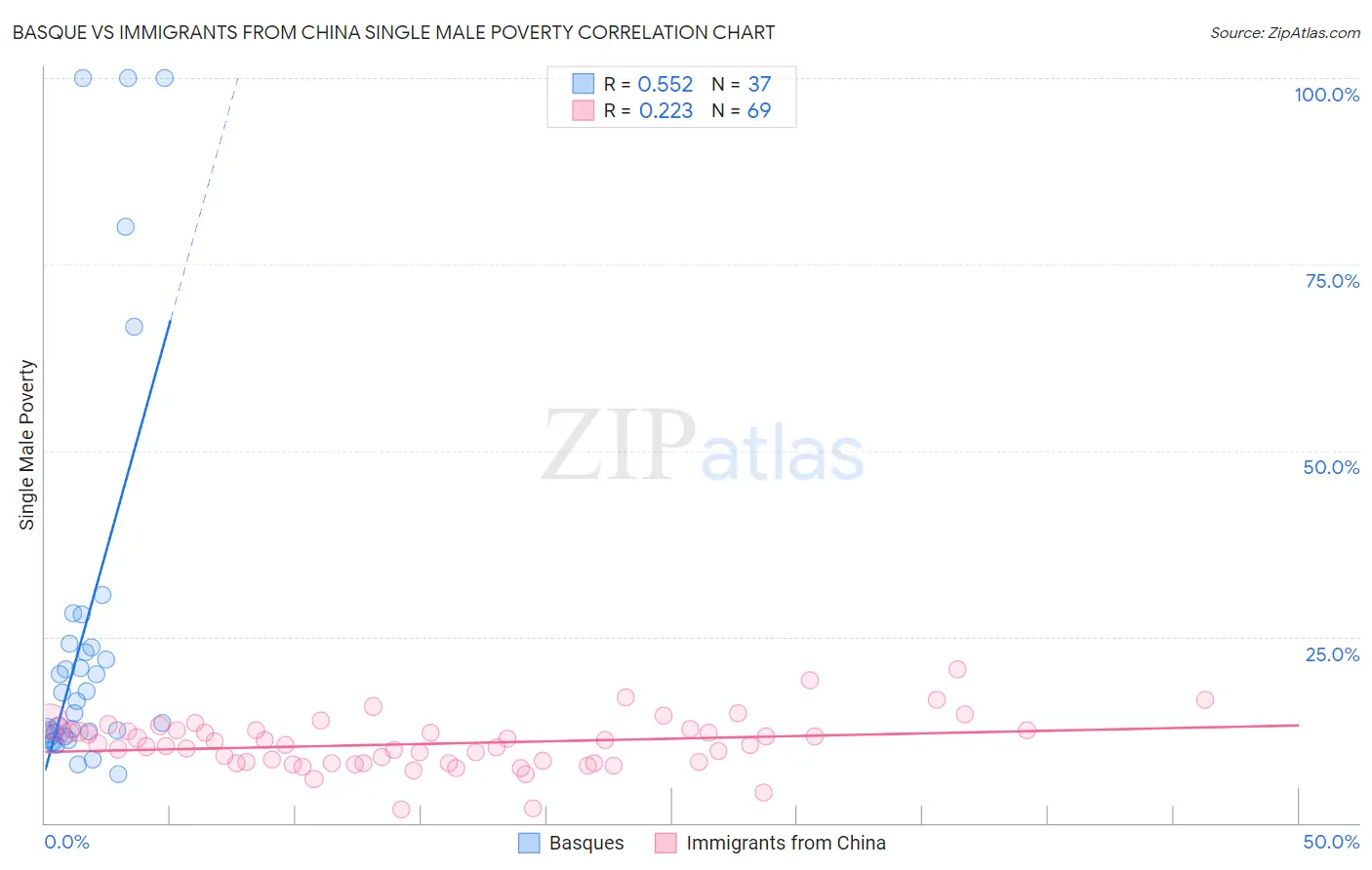 Basque vs Immigrants from China Single Male Poverty